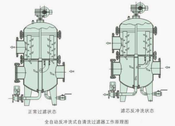 多柱式自清洗过滤器参数图