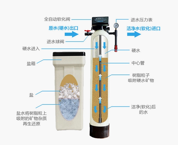 软化水设备事情原理图